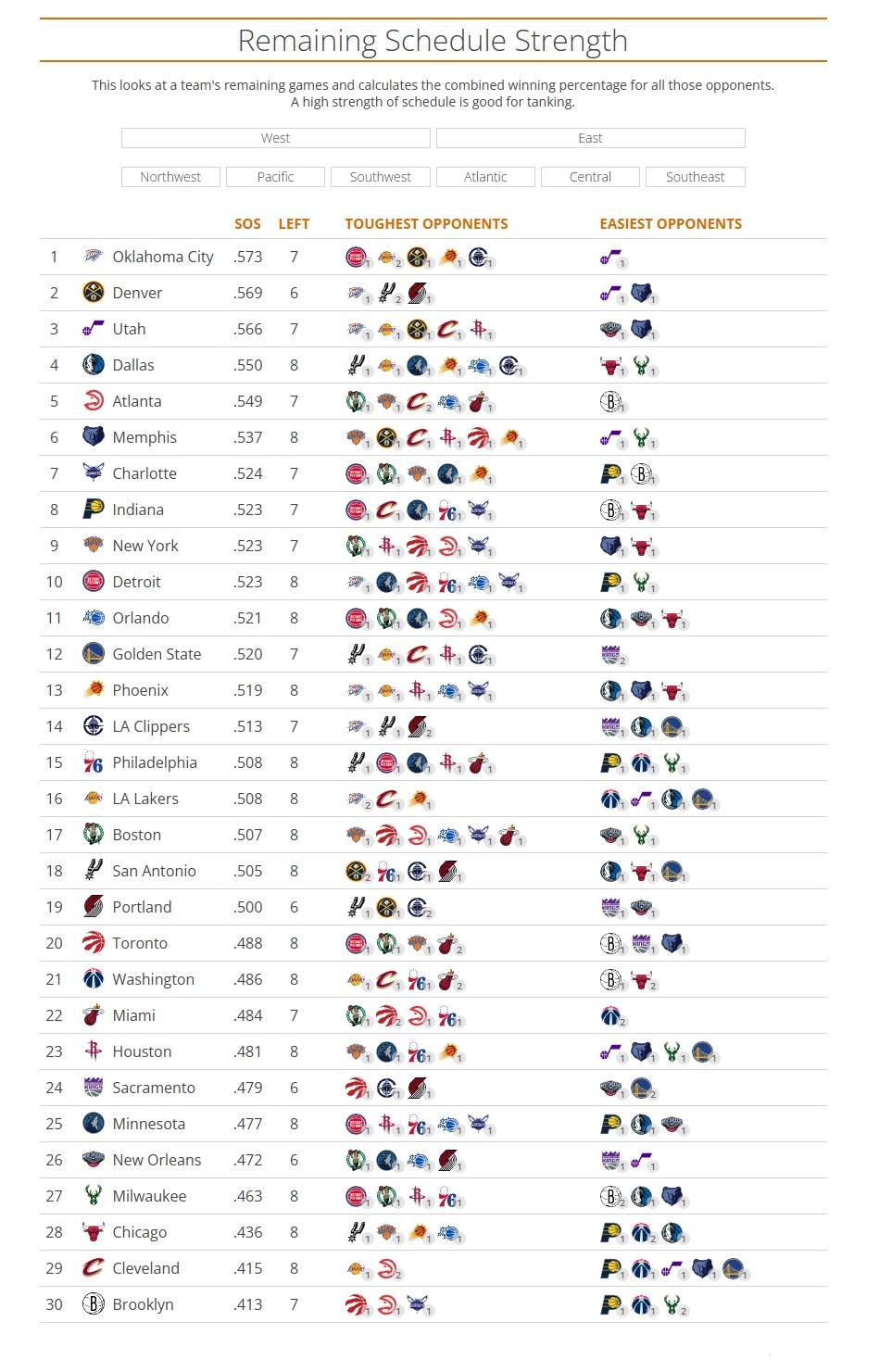天天盈球官网-剩余赛程难度:雷霆掘金前2 快船第14 湖人第16 火箭第23 骑士倒2